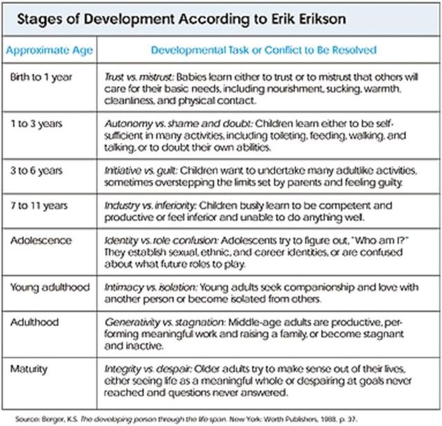 erikson developmental stages. Erikson#39;s Developmental