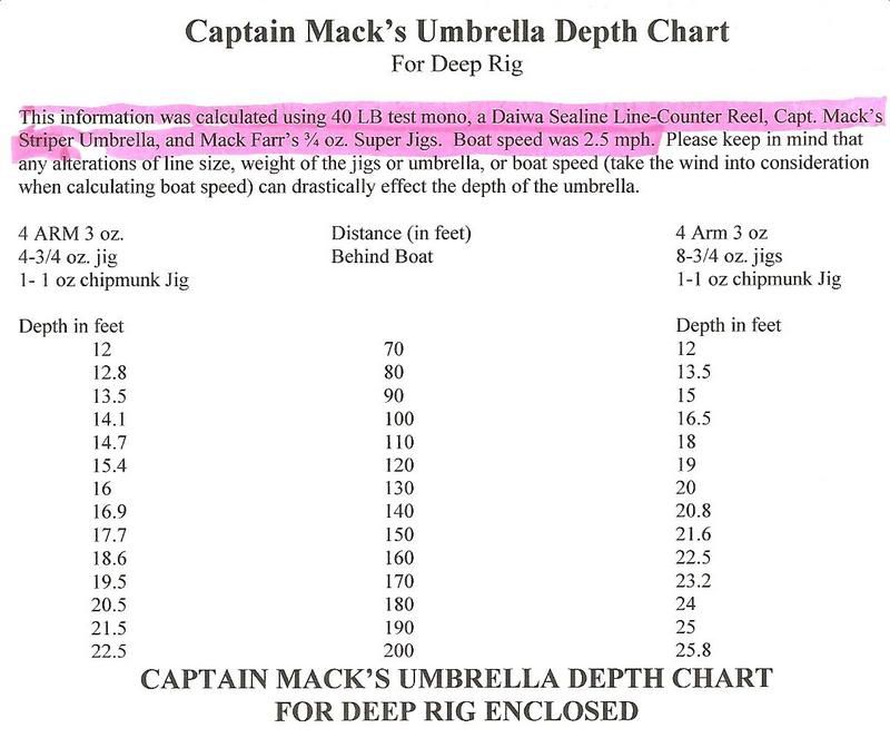 Umbrella Rig Trolling Depth Chart