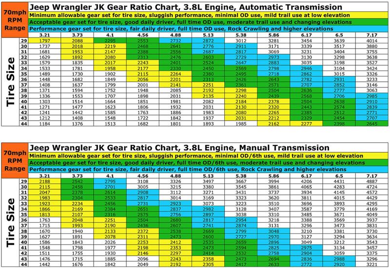 Loss of MPG with lift and 33" tires? - Jeep Wrangler Forum